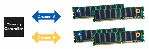 Memory channels. Ram Dual channel. 3gb Dual channel 3200 DDR Ram. Ram Multi channel. Проблемы работы ddr4.